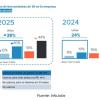 La inteligencia artificial avanza imparable en el tejido empresarial español